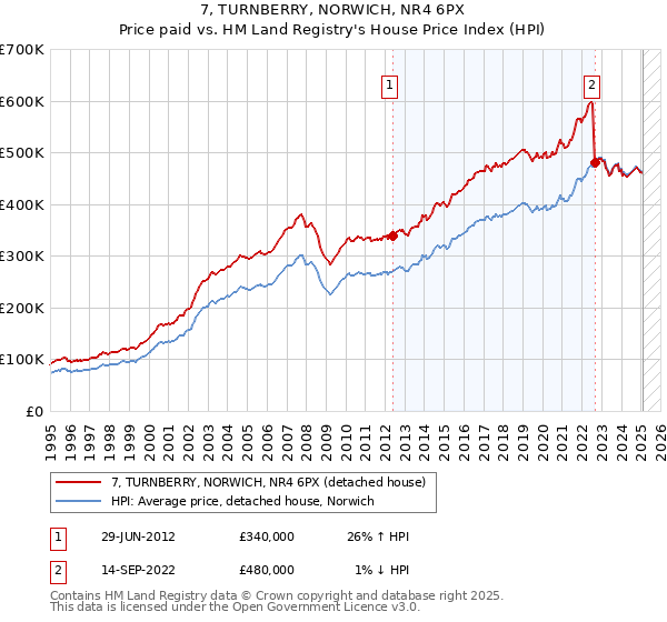 7, TURNBERRY, NORWICH, NR4 6PX: Price paid vs HM Land Registry's House Price Index