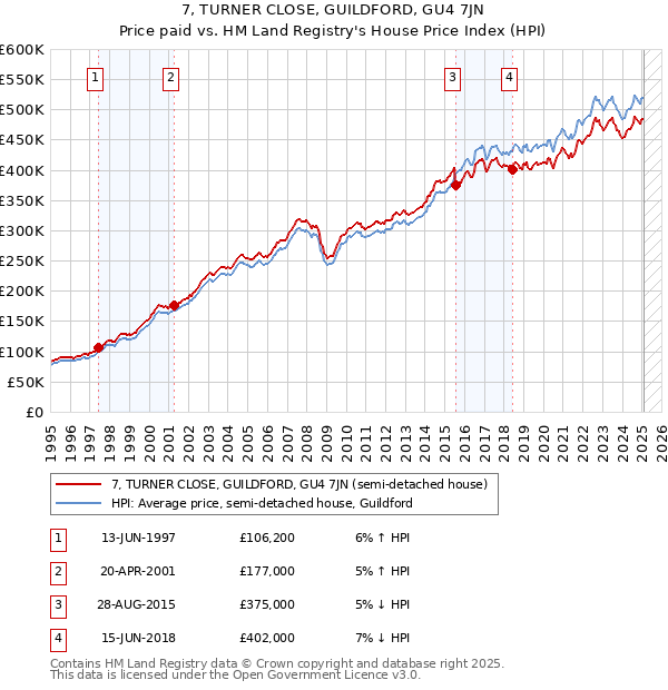 7, TURNER CLOSE, GUILDFORD, GU4 7JN: Price paid vs HM Land Registry's House Price Index