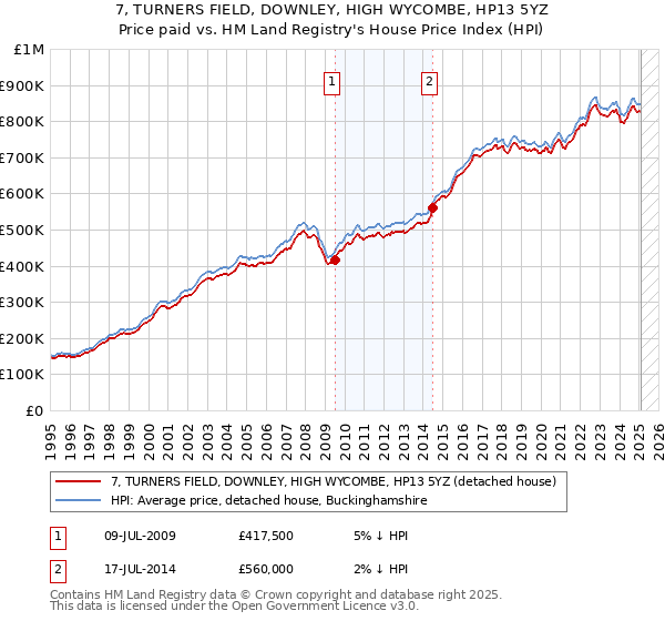 7, TURNERS FIELD, DOWNLEY, HIGH WYCOMBE, HP13 5YZ: Price paid vs HM Land Registry's House Price Index