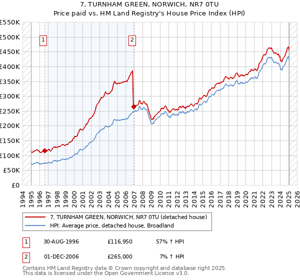 7, TURNHAM GREEN, NORWICH, NR7 0TU: Price paid vs HM Land Registry's House Price Index