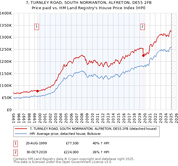 7, TURNLEY ROAD, SOUTH NORMANTON, ALFRETON, DE55 2FB: Price paid vs HM Land Registry's House Price Index