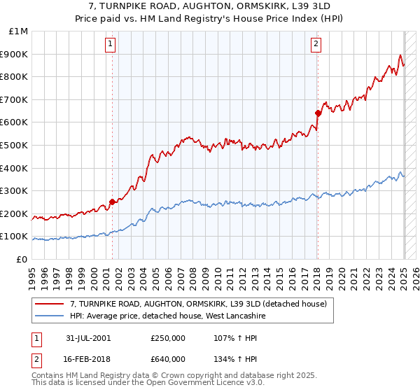 7, TURNPIKE ROAD, AUGHTON, ORMSKIRK, L39 3LD: Price paid vs HM Land Registry's House Price Index