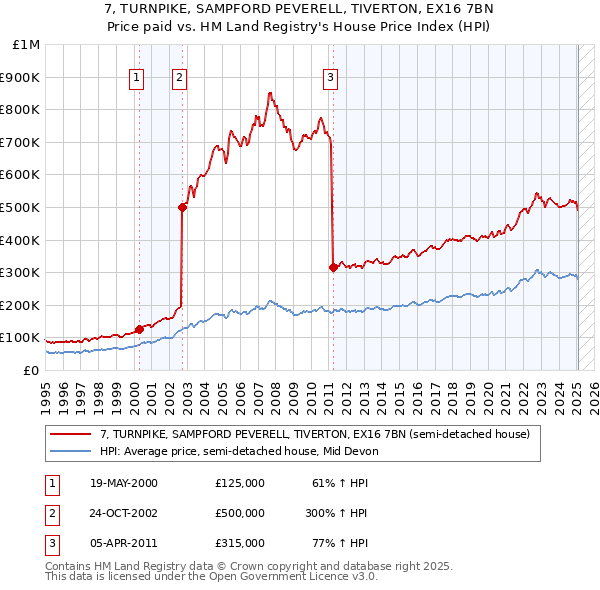 7, TURNPIKE, SAMPFORD PEVERELL, TIVERTON, EX16 7BN: Price paid vs HM Land Registry's House Price Index