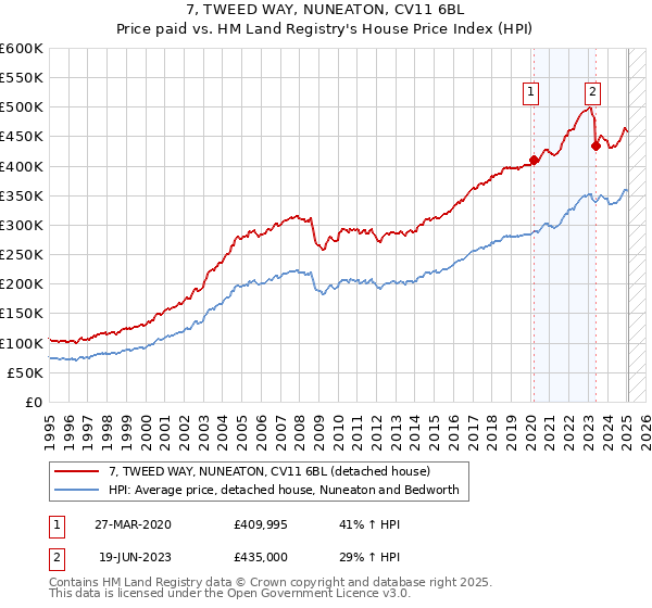 7, TWEED WAY, NUNEATON, CV11 6BL: Price paid vs HM Land Registry's House Price Index