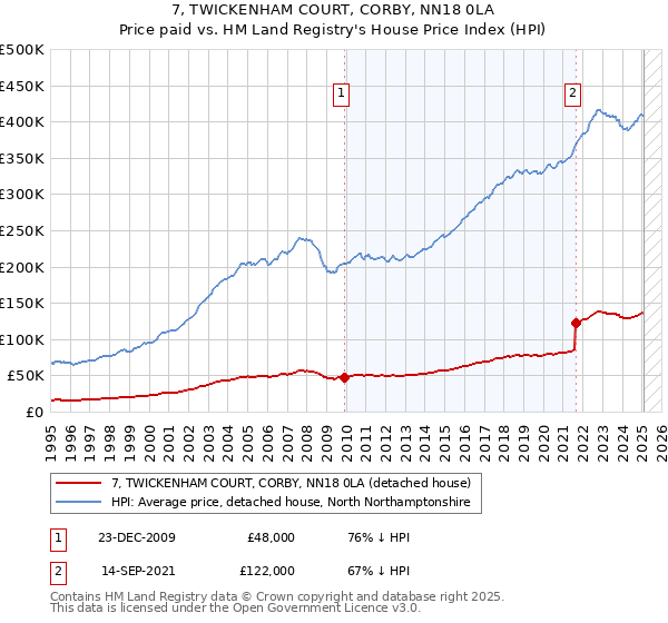 7, TWICKENHAM COURT, CORBY, NN18 0LA: Price paid vs HM Land Registry's House Price Index