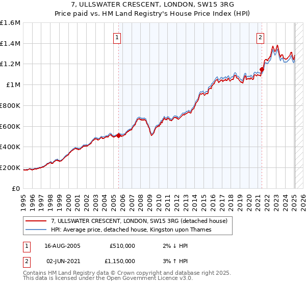 7, ULLSWATER CRESCENT, LONDON, SW15 3RG: Price paid vs HM Land Registry's House Price Index