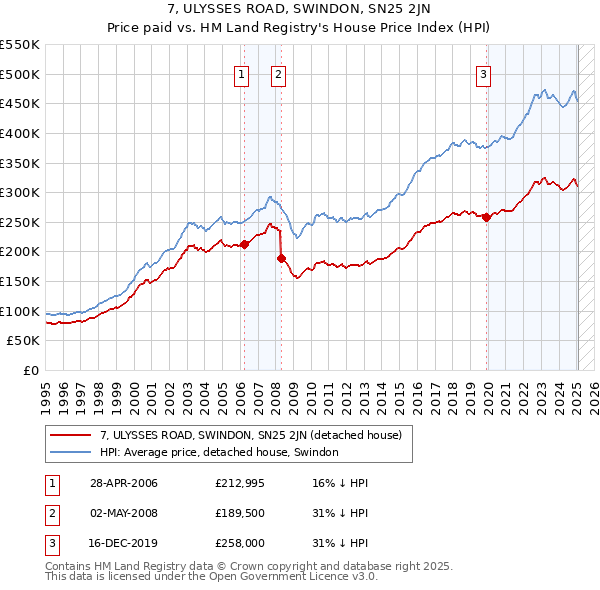 7, ULYSSES ROAD, SWINDON, SN25 2JN: Price paid vs HM Land Registry's House Price Index