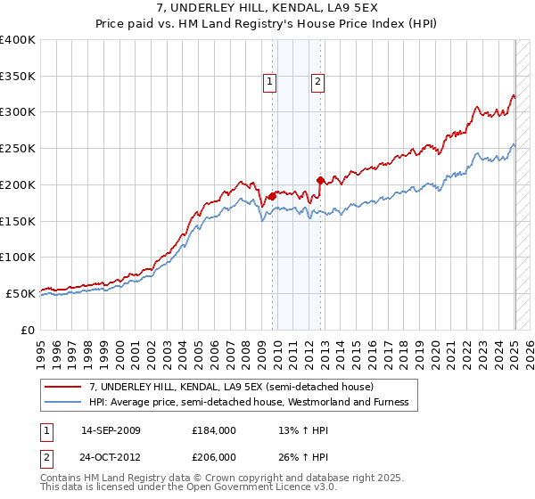 7, UNDERLEY HILL, KENDAL, LA9 5EX: Price paid vs HM Land Registry's House Price Index
