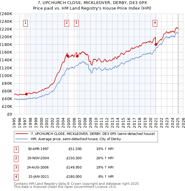 7, UPCHURCH CLOSE, MICKLEOVER, DERBY, DE3 0PX: Price paid vs HM Land Registry's House Price Index