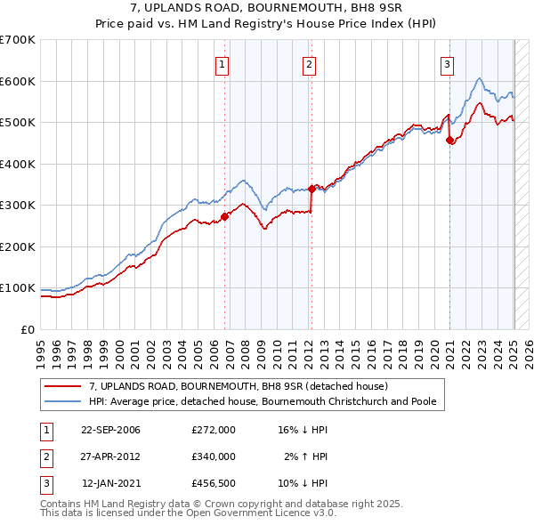 7, UPLANDS ROAD, BOURNEMOUTH, BH8 9SR: Price paid vs HM Land Registry's House Price Index