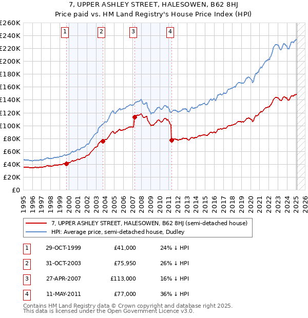 7, UPPER ASHLEY STREET, HALESOWEN, B62 8HJ: Price paid vs HM Land Registry's House Price Index