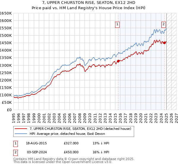 7, UPPER CHURSTON RISE, SEATON, EX12 2HD: Price paid vs HM Land Registry's House Price Index