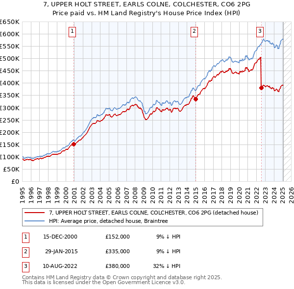 7, UPPER HOLT STREET, EARLS COLNE, COLCHESTER, CO6 2PG: Price paid vs HM Land Registry's House Price Index