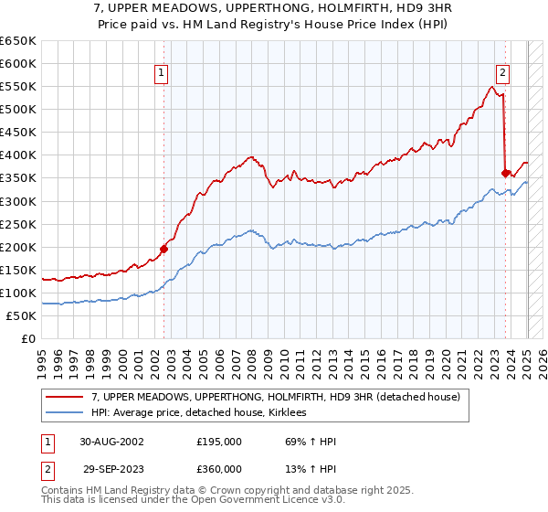7, UPPER MEADOWS, UPPERTHONG, HOLMFIRTH, HD9 3HR: Price paid vs HM Land Registry's House Price Index