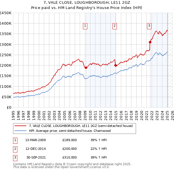 7, VALE CLOSE, LOUGHBOROUGH, LE11 2GZ: Price paid vs HM Land Registry's House Price Index