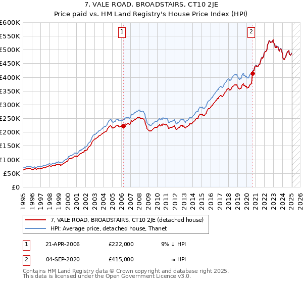 7, VALE ROAD, BROADSTAIRS, CT10 2JE: Price paid vs HM Land Registry's House Price Index