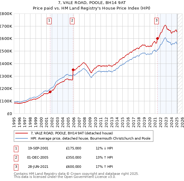 7, VALE ROAD, POOLE, BH14 9AT: Price paid vs HM Land Registry's House Price Index