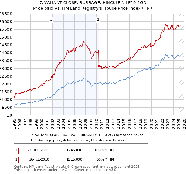 7, VALIANT CLOSE, BURBAGE, HINCKLEY, LE10 2GD: Price paid vs HM Land Registry's House Price Index