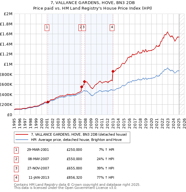 7, VALLANCE GARDENS, HOVE, BN3 2DB: Price paid vs HM Land Registry's House Price Index