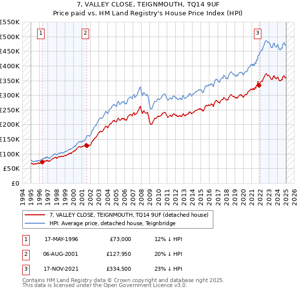 7, VALLEY CLOSE, TEIGNMOUTH, TQ14 9UF: Price paid vs HM Land Registry's House Price Index
