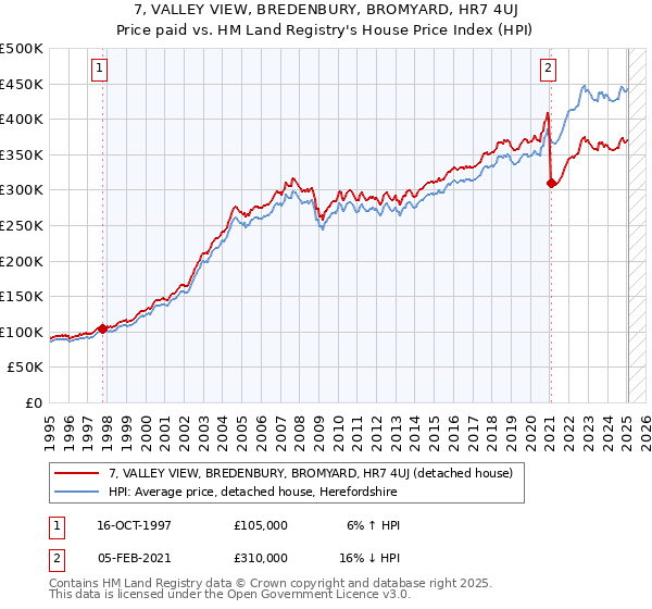 7, VALLEY VIEW, BREDENBURY, BROMYARD, HR7 4UJ: Price paid vs HM Land Registry's House Price Index