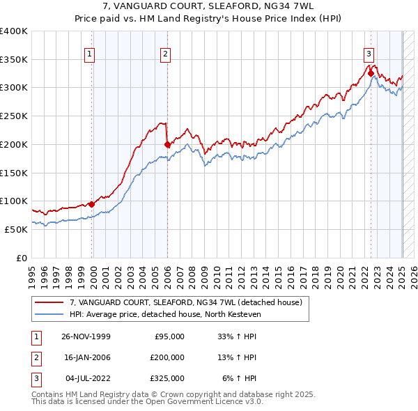 7, VANGUARD COURT, SLEAFORD, NG34 7WL: Price paid vs HM Land Registry's House Price Index