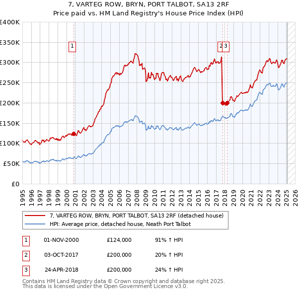 7, VARTEG ROW, BRYN, PORT TALBOT, SA13 2RF: Price paid vs HM Land Registry's House Price Index