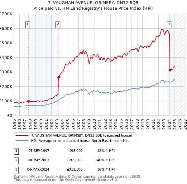 7, VAUGHAN AVENUE, GRIMSBY, DN32 8QB: Price paid vs HM Land Registry's House Price Index