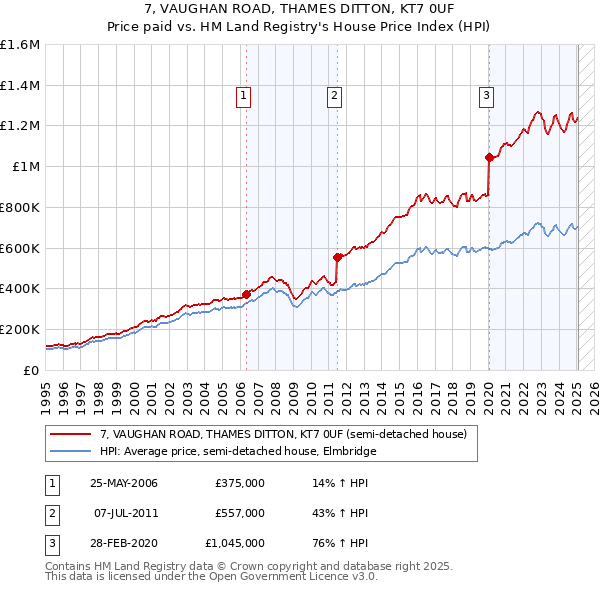 7, VAUGHAN ROAD, THAMES DITTON, KT7 0UF: Price paid vs HM Land Registry's House Price Index