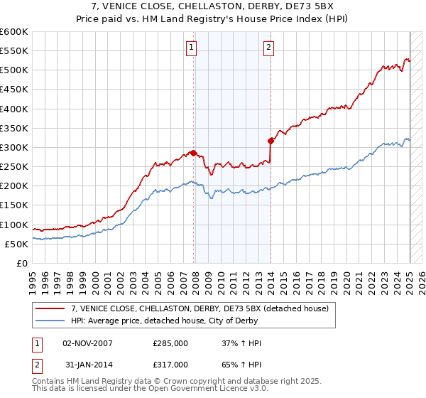 7, VENICE CLOSE, CHELLASTON, DERBY, DE73 5BX: Price paid vs HM Land Registry's House Price Index