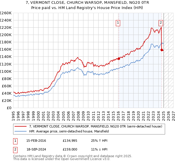 7, VERMONT CLOSE, CHURCH WARSOP, MANSFIELD, NG20 0TR: Price paid vs HM Land Registry's House Price Index