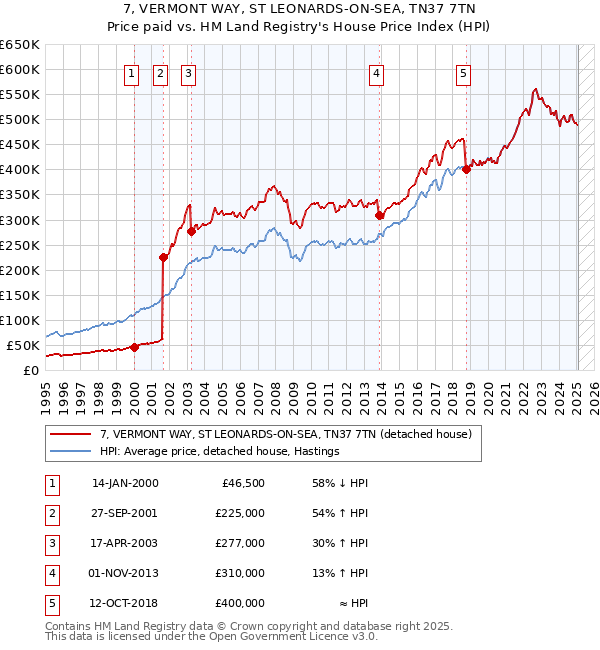7, VERMONT WAY, ST LEONARDS-ON-SEA, TN37 7TN: Price paid vs HM Land Registry's House Price Index