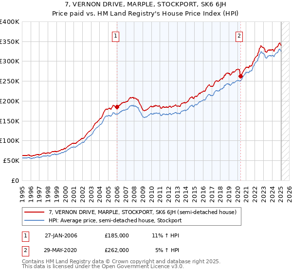 7, VERNON DRIVE, MARPLE, STOCKPORT, SK6 6JH: Price paid vs HM Land Registry's House Price Index