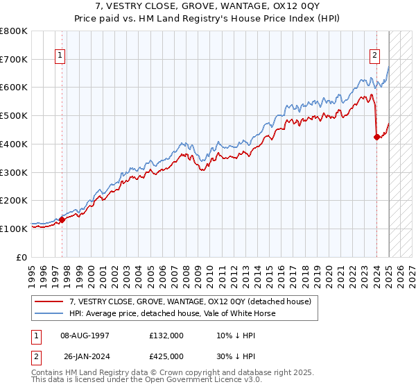 7, VESTRY CLOSE, GROVE, WANTAGE, OX12 0QY: Price paid vs HM Land Registry's House Price Index