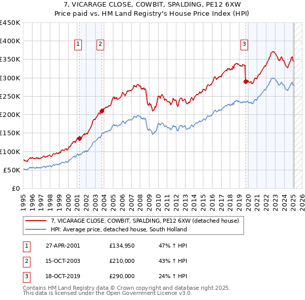 7, VICARAGE CLOSE, COWBIT, SPALDING, PE12 6XW: Price paid vs HM Land Registry's House Price Index