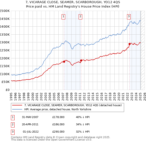 7, VICARAGE CLOSE, SEAMER, SCARBOROUGH, YO12 4QS: Price paid vs HM Land Registry's House Price Index