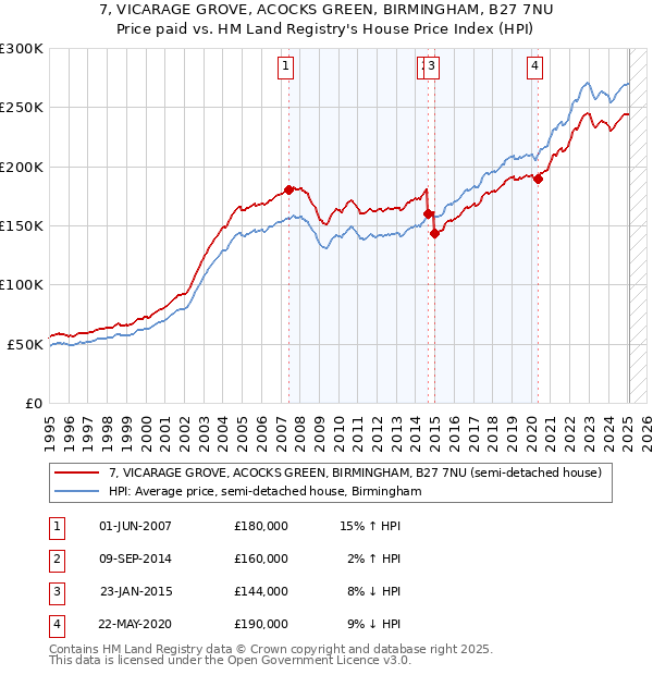 7, VICARAGE GROVE, ACOCKS GREEN, BIRMINGHAM, B27 7NU: Price paid vs HM Land Registry's House Price Index
