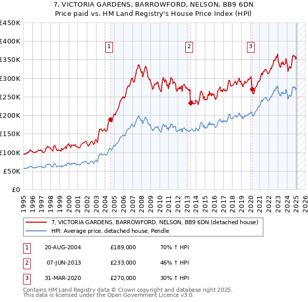 7, VICTORIA GARDENS, BARROWFORD, NELSON, BB9 6DN: Price paid vs HM Land Registry's House Price Index