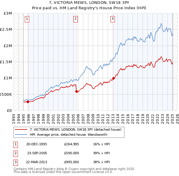 7, VICTORIA MEWS, LONDON, SW18 3PY: Price paid vs HM Land Registry's House Price Index