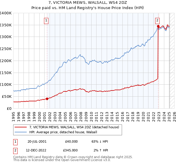 7, VICTORIA MEWS, WALSALL, WS4 2DZ: Price paid vs HM Land Registry's House Price Index