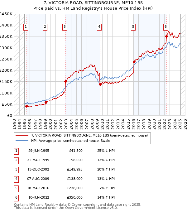 7, VICTORIA ROAD, SITTINGBOURNE, ME10 1BS: Price paid vs HM Land Registry's House Price Index
