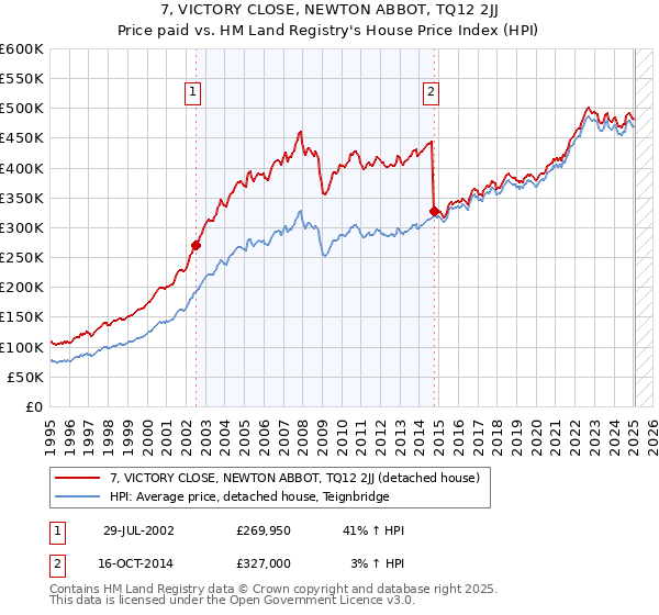 7, VICTORY CLOSE, NEWTON ABBOT, TQ12 2JJ: Price paid vs HM Land Registry's House Price Index