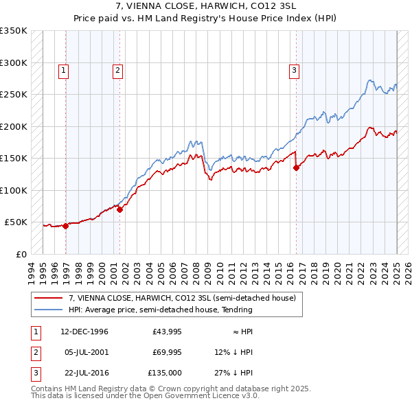 7, VIENNA CLOSE, HARWICH, CO12 3SL: Price paid vs HM Land Registry's House Price Index