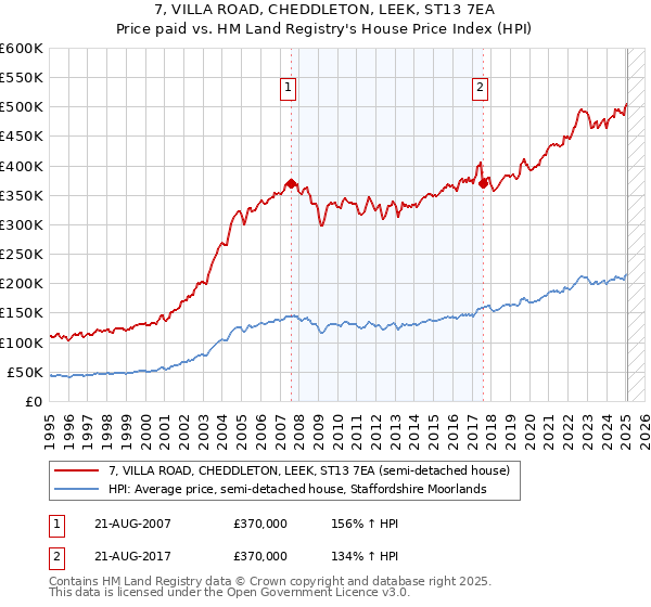 7, VILLA ROAD, CHEDDLETON, LEEK, ST13 7EA: Price paid vs HM Land Registry's House Price Index