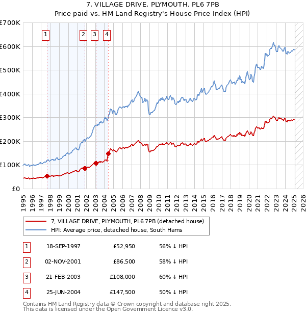 7, VILLAGE DRIVE, PLYMOUTH, PL6 7PB: Price paid vs HM Land Registry's House Price Index