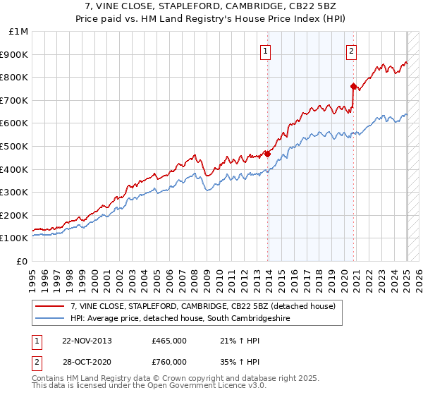 7, VINE CLOSE, STAPLEFORD, CAMBRIDGE, CB22 5BZ: Price paid vs HM Land Registry's House Price Index