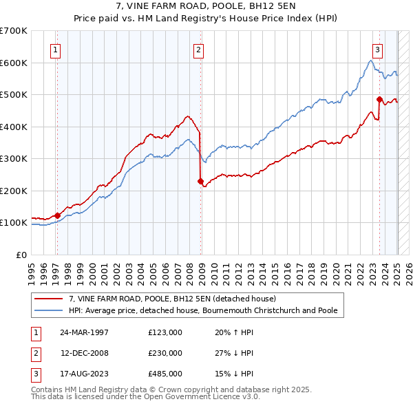 7, VINE FARM ROAD, POOLE, BH12 5EN: Price paid vs HM Land Registry's House Price Index