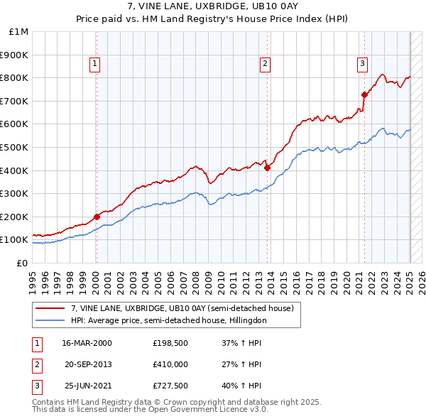 7, VINE LANE, UXBRIDGE, UB10 0AY: Price paid vs HM Land Registry's House Price Index