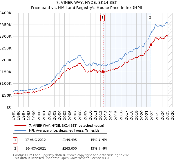 7, VINER WAY, HYDE, SK14 3ET: Price paid vs HM Land Registry's House Price Index