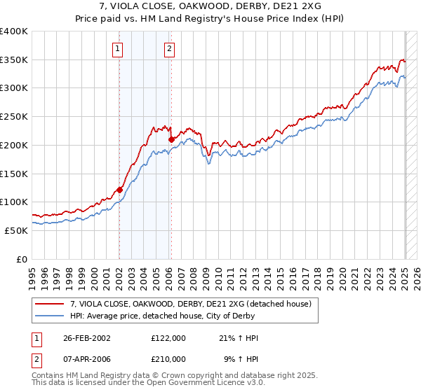 7, VIOLA CLOSE, OAKWOOD, DERBY, DE21 2XG: Price paid vs HM Land Registry's House Price Index